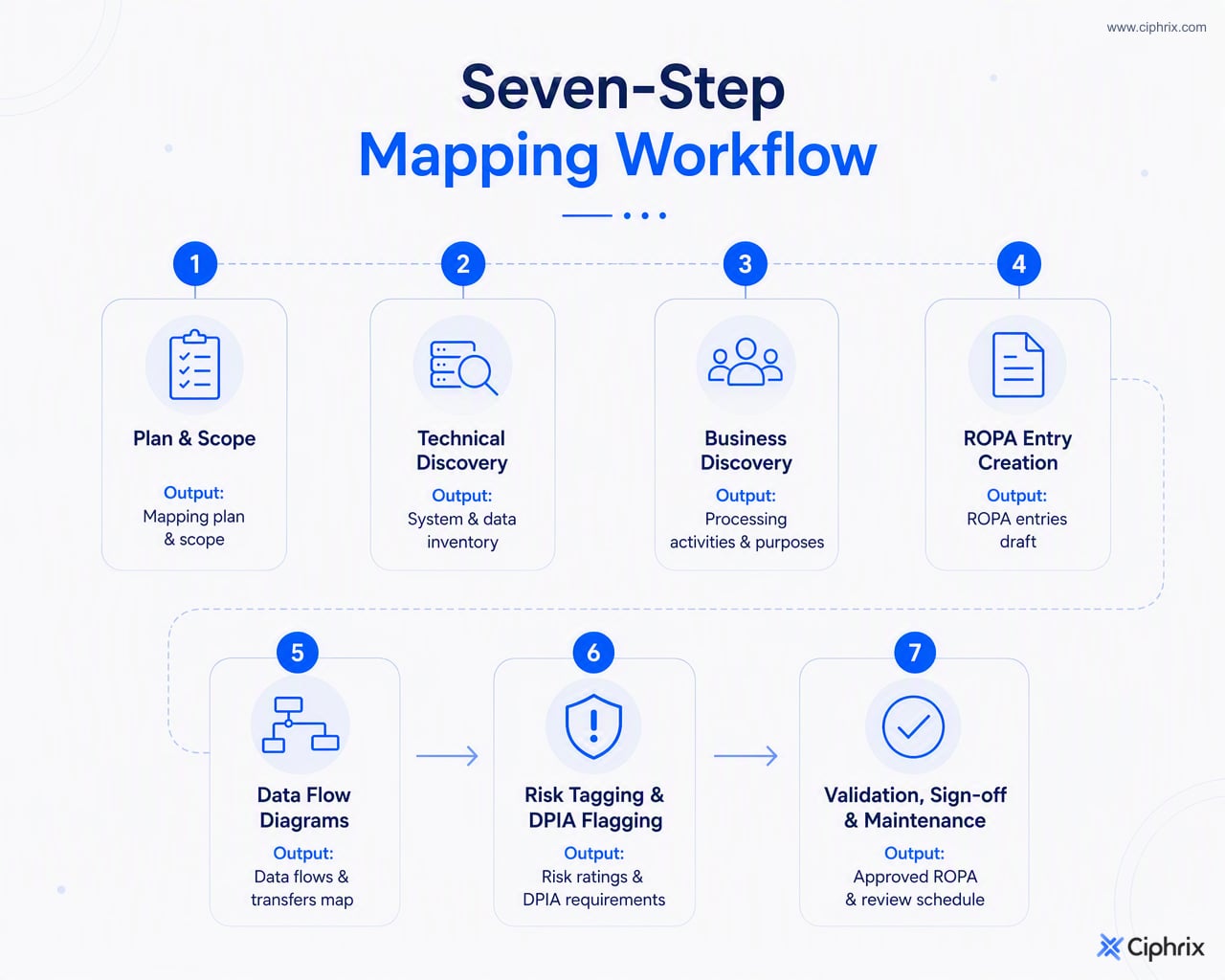 Seven-step GDPR data mapping workflow from scoping and discovery through ROPA creation, flow diagrams, DPIA flagging, sign-off, and maintenance.