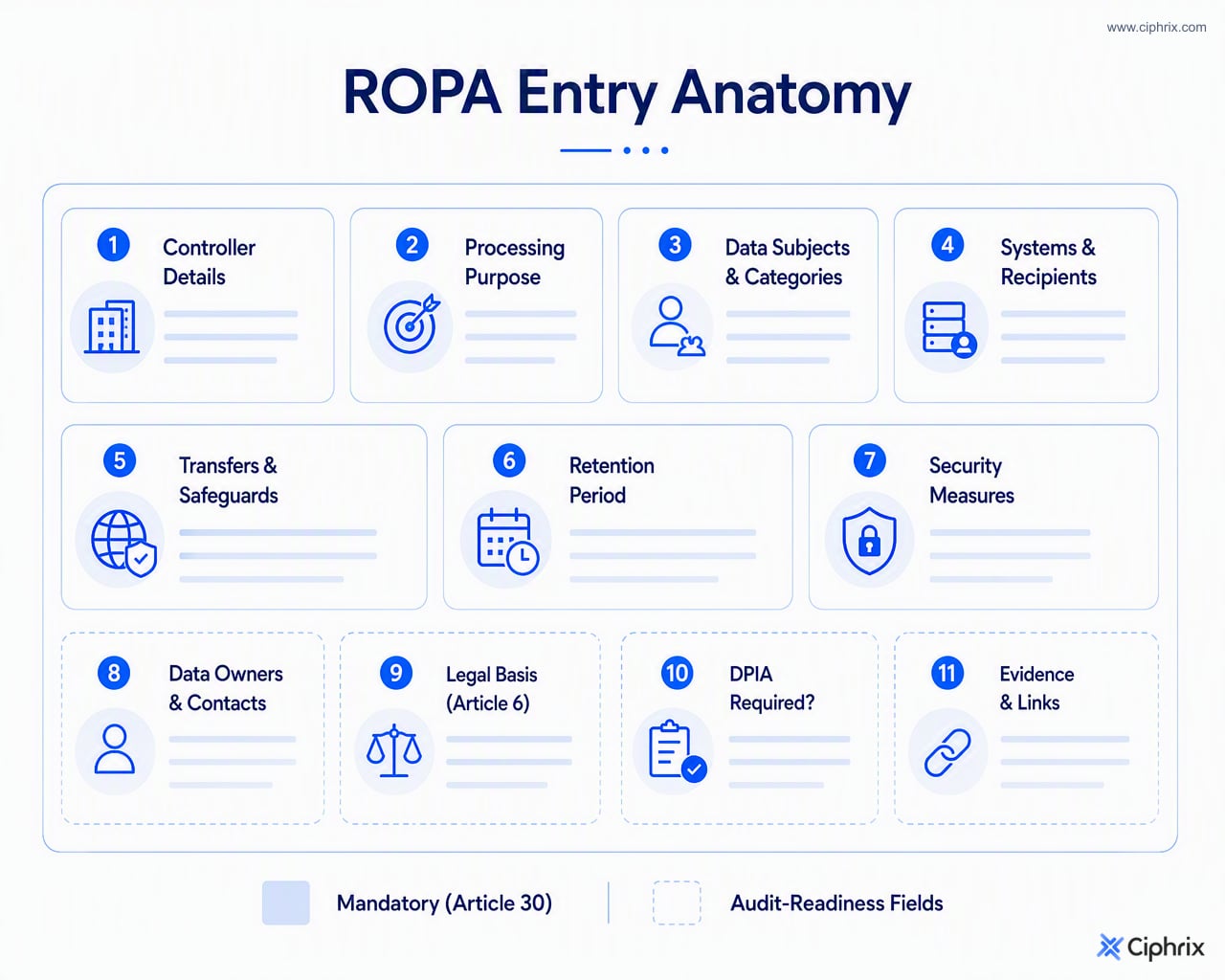 A ROPA entry schema grouped into Article 30 fields and practical audit fields such as owner, legal basis, DPIA flag, systems, recipients, retention, security measures, and evidence links.