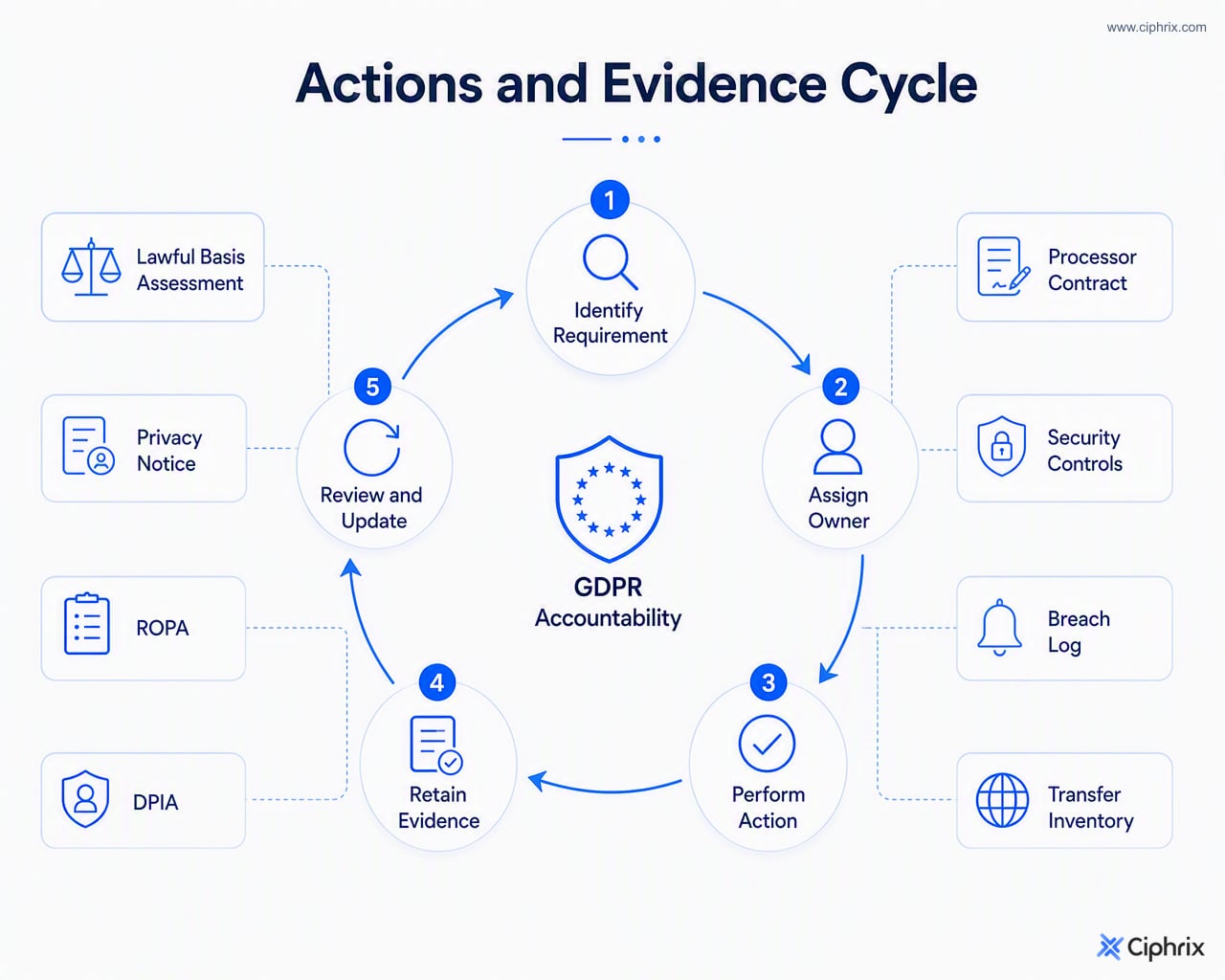 Cycle showing GDPR requirements becoming assigned actions, retained evidence, and periodic reviews with examples of key records.