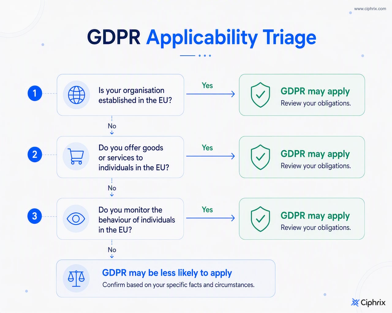 Decision flow for checking whether GDPR may apply based on EU establishment, EU goods or services, or monitoring people in the EU.