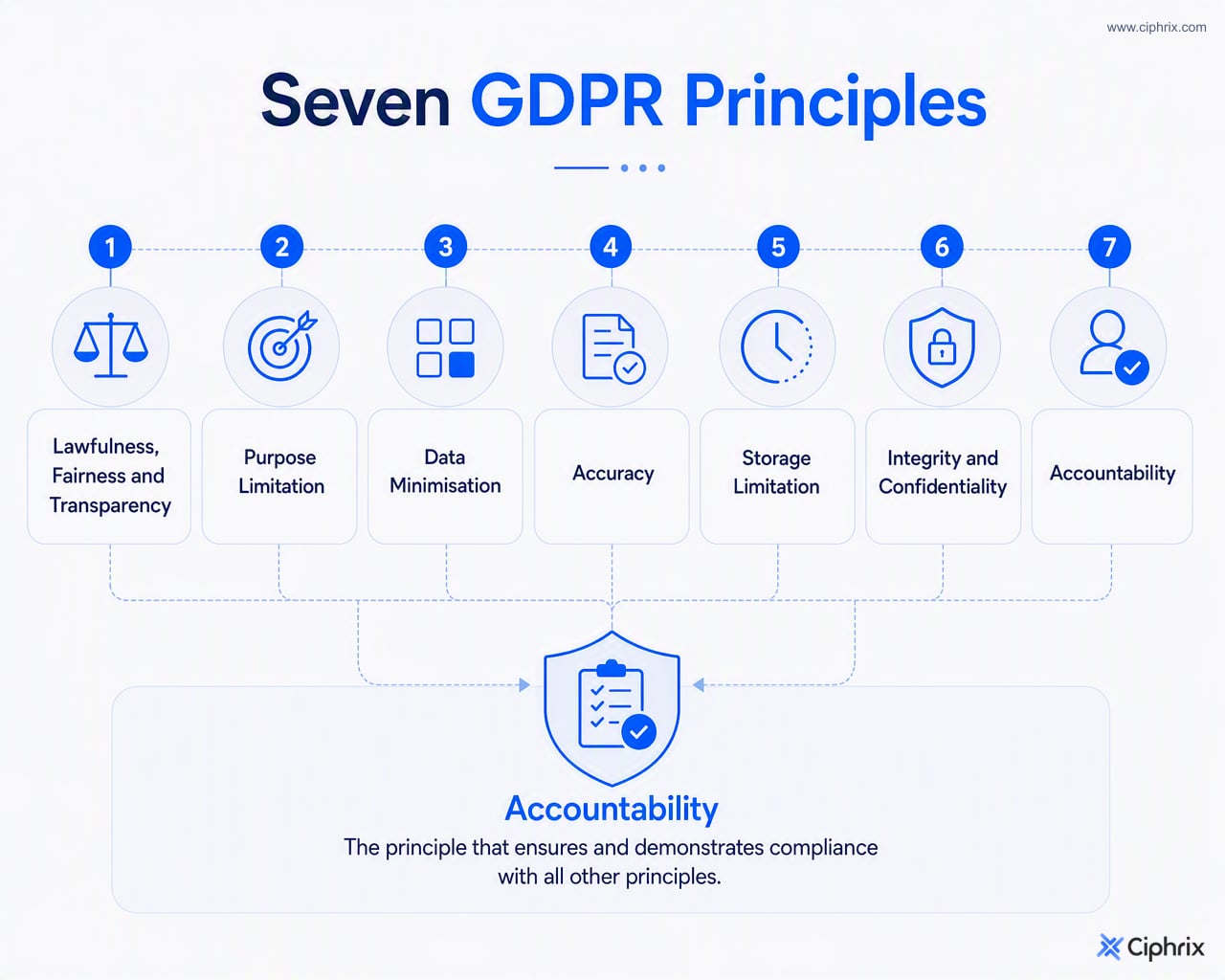 Seven GDPR principles shown together, with accountability linked to evidence and demonstrability across the other principles.