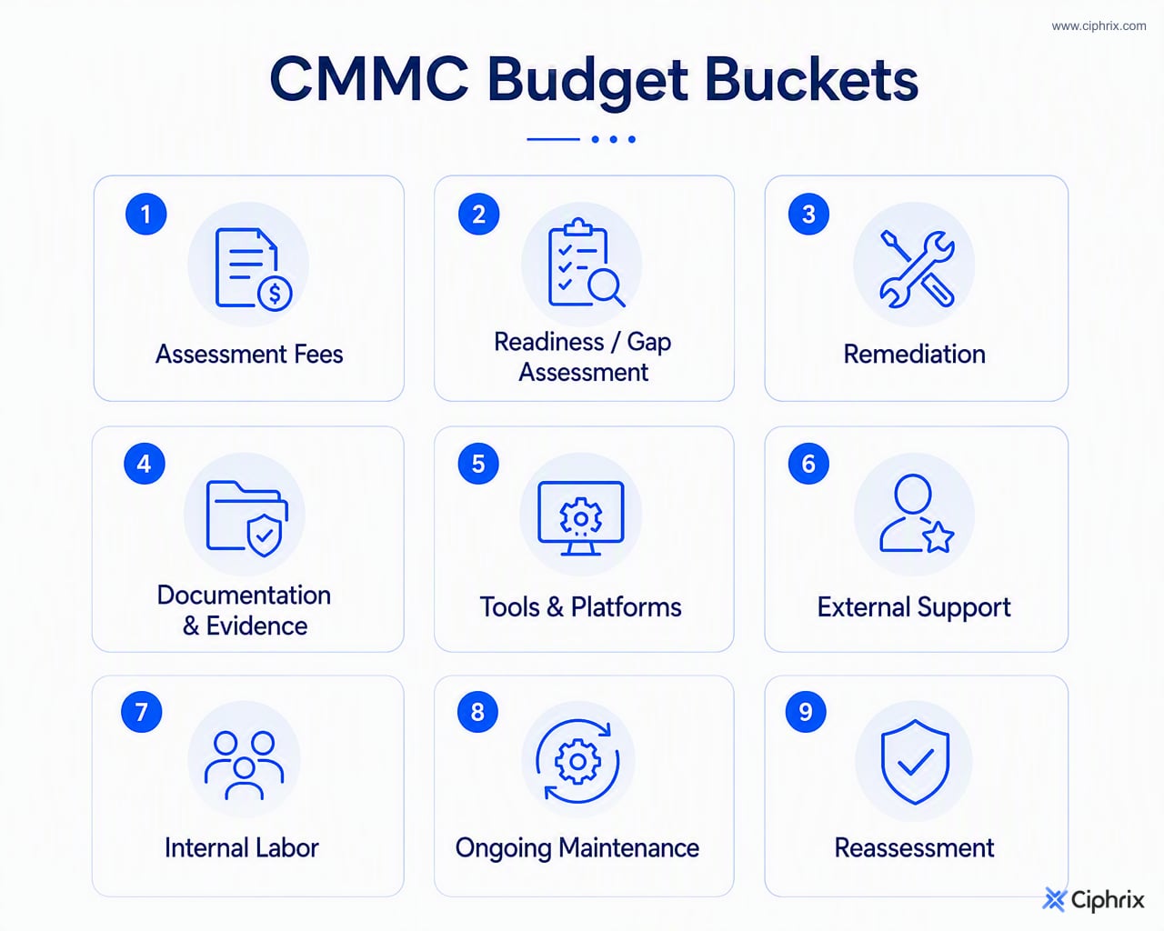 Total CMMC cost separated into assessment, readiness, remediation, documentation, tools, support, labor, maintenance, and reassessment buckets