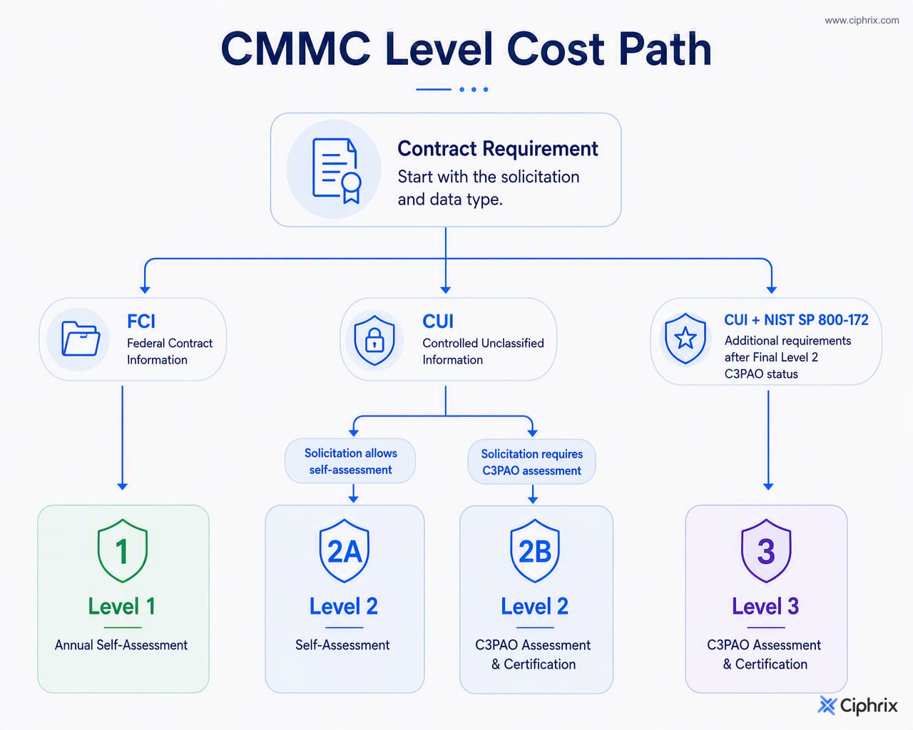 Decision flow showing how contract requirement, FCI, CUI, assessment type, and Level 3 prerequisites affect CMMC budgeting