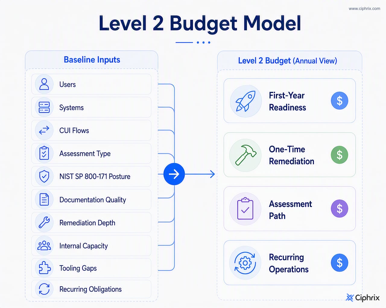 Level 2 budgeting inputs flowing into first-year readiness, one-time remediation, assessment path, and recurring operations