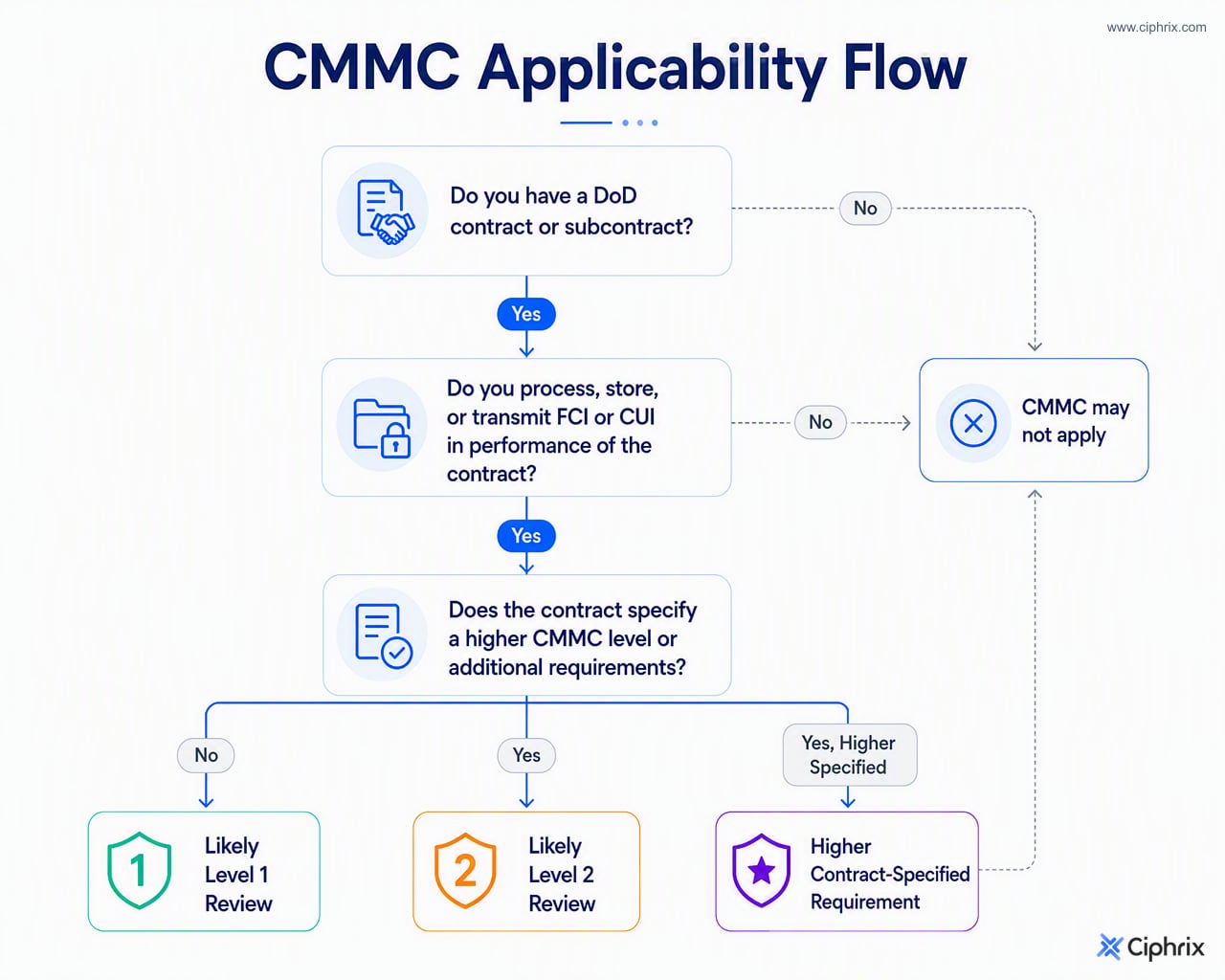 Decision flow for CMMC applicability based on DoD work, FCI, CUI, and contract requirements