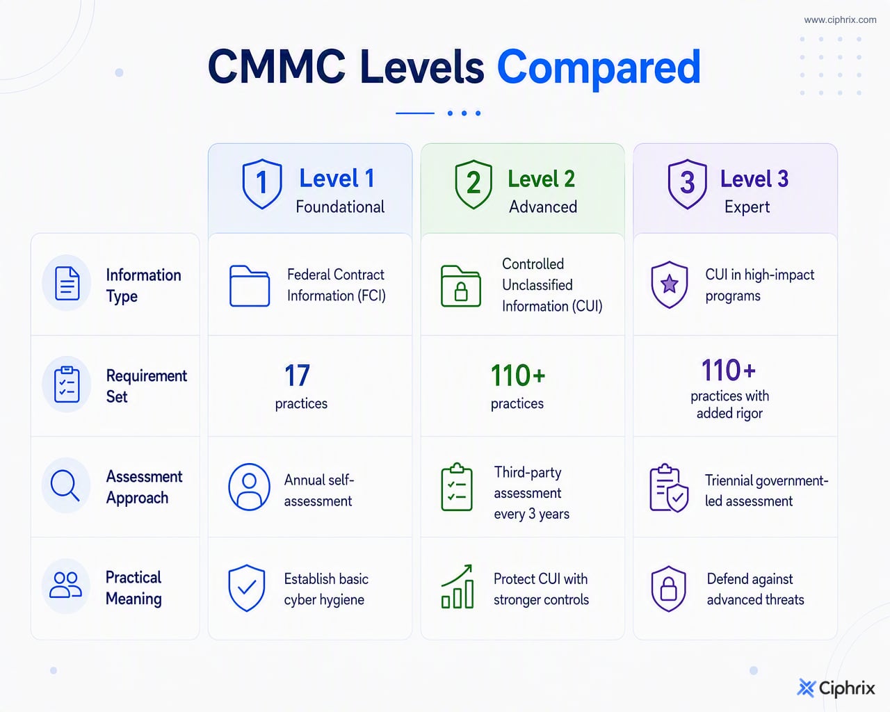 Comparison of CMMC Levels 1, 2, and 3 by information type, requirements, and assessment path
