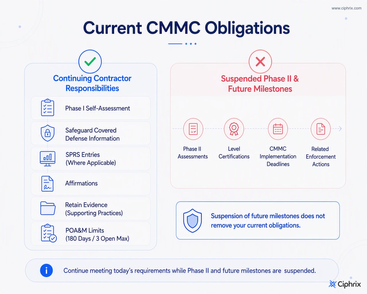 Status map distinguishing suspended CMMC milestones from continuing self-assessment, SPRS, affirmation, safeguarding, and POA&M duties