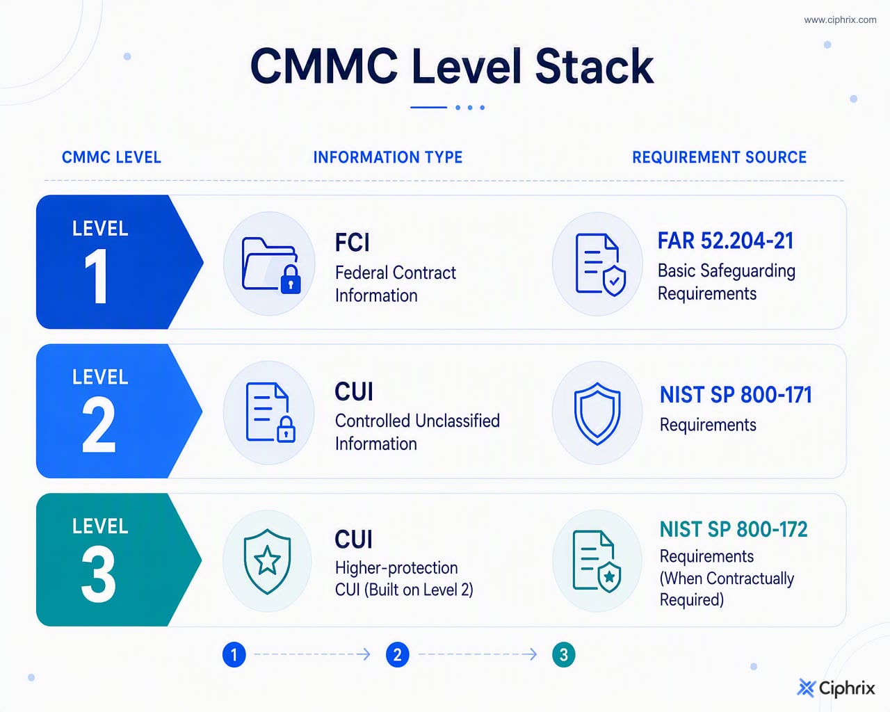 Three CMMC levels compared by information type and requirement source: Level 1 for FCI, Level 2 for CUI, and Level 3 for contract-required higher-protection CUI.