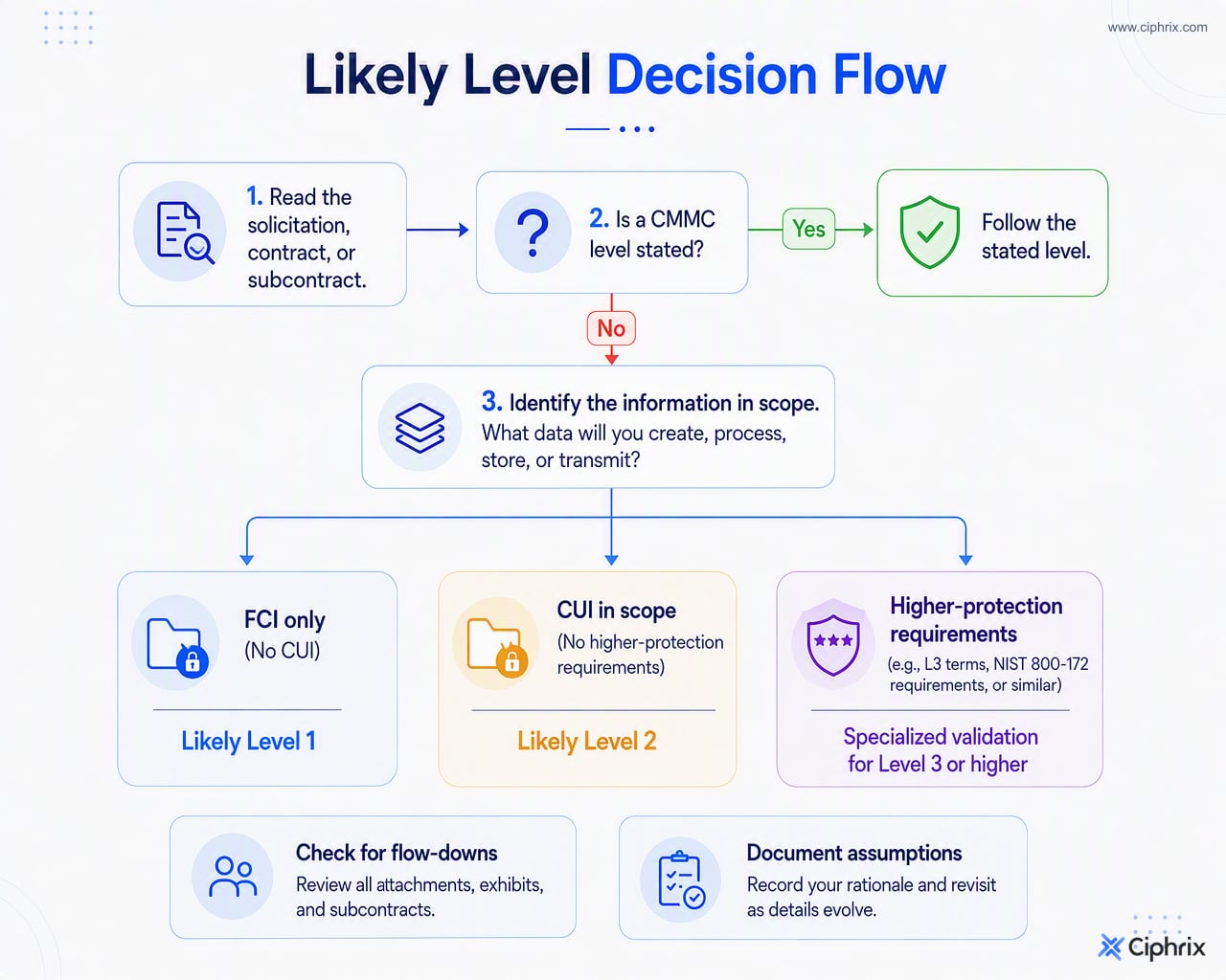 Decision flow for forming a CMMC level hypothesis from contract language, FCI scope, CUI scope, flow-downs, and documented assumptions.