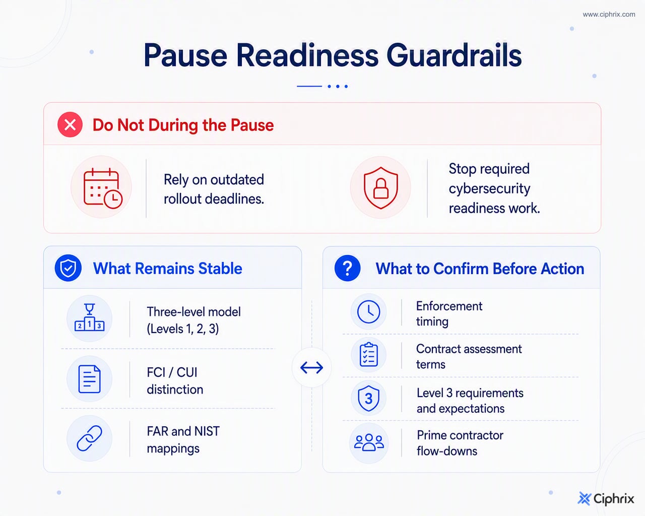 Checklist showing that the CMMC pause does not erase existing obligations and that timing, assessment terms, Level 3 details, and flow-downs should be confirmed before action.