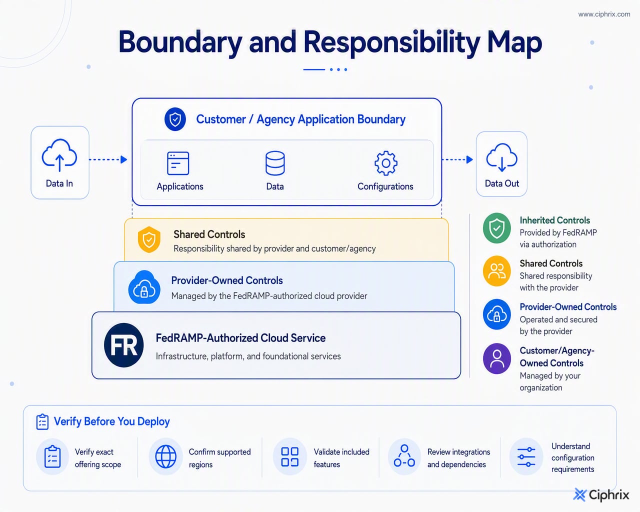 A FedRAMP-authorized cloud provider can supply inherited controls, but the customer or agency still owns system boundary definition, configurations, integrations, data flows, and remaining controls.
