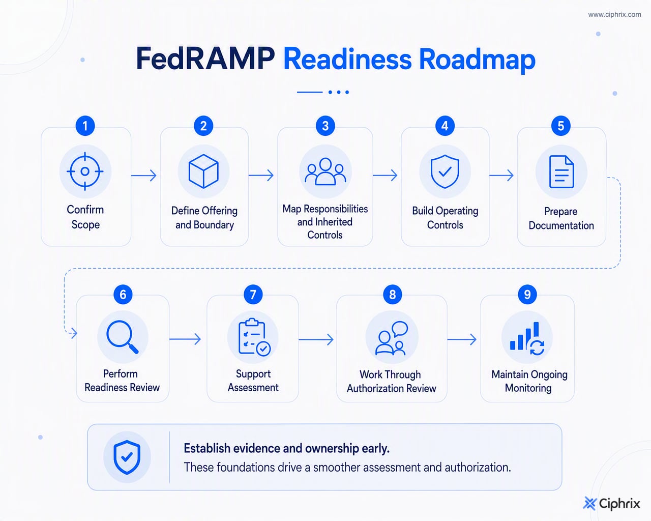 FedRAMP readiness moves from scoping and boundary definition to responsibility mapping, control operation, documentation, assessment, authorization review, and continuous monitoring.