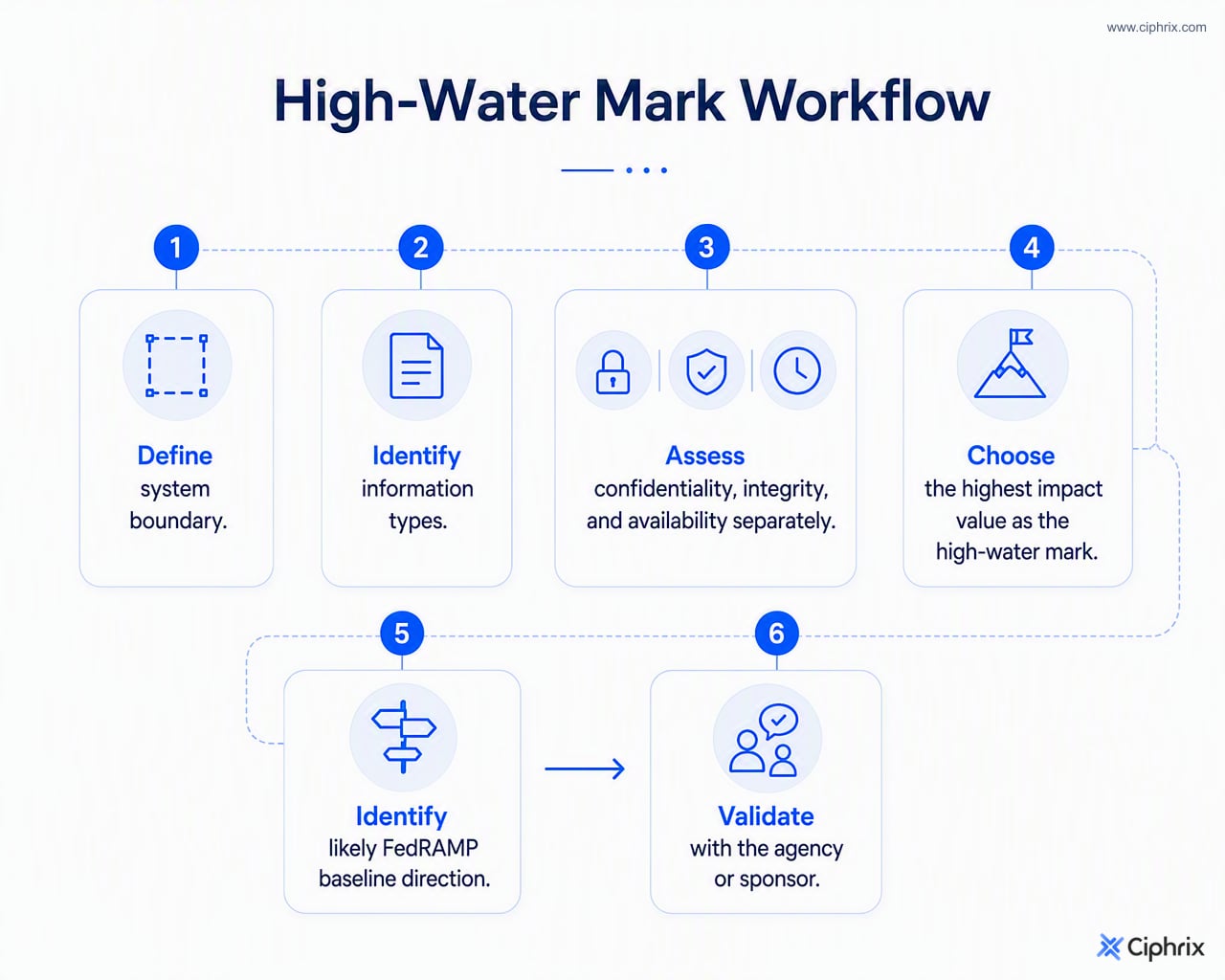 Workflow showing system boundary and information types feeding separate CIA assessments, with the highest value setting the overall impact level.
