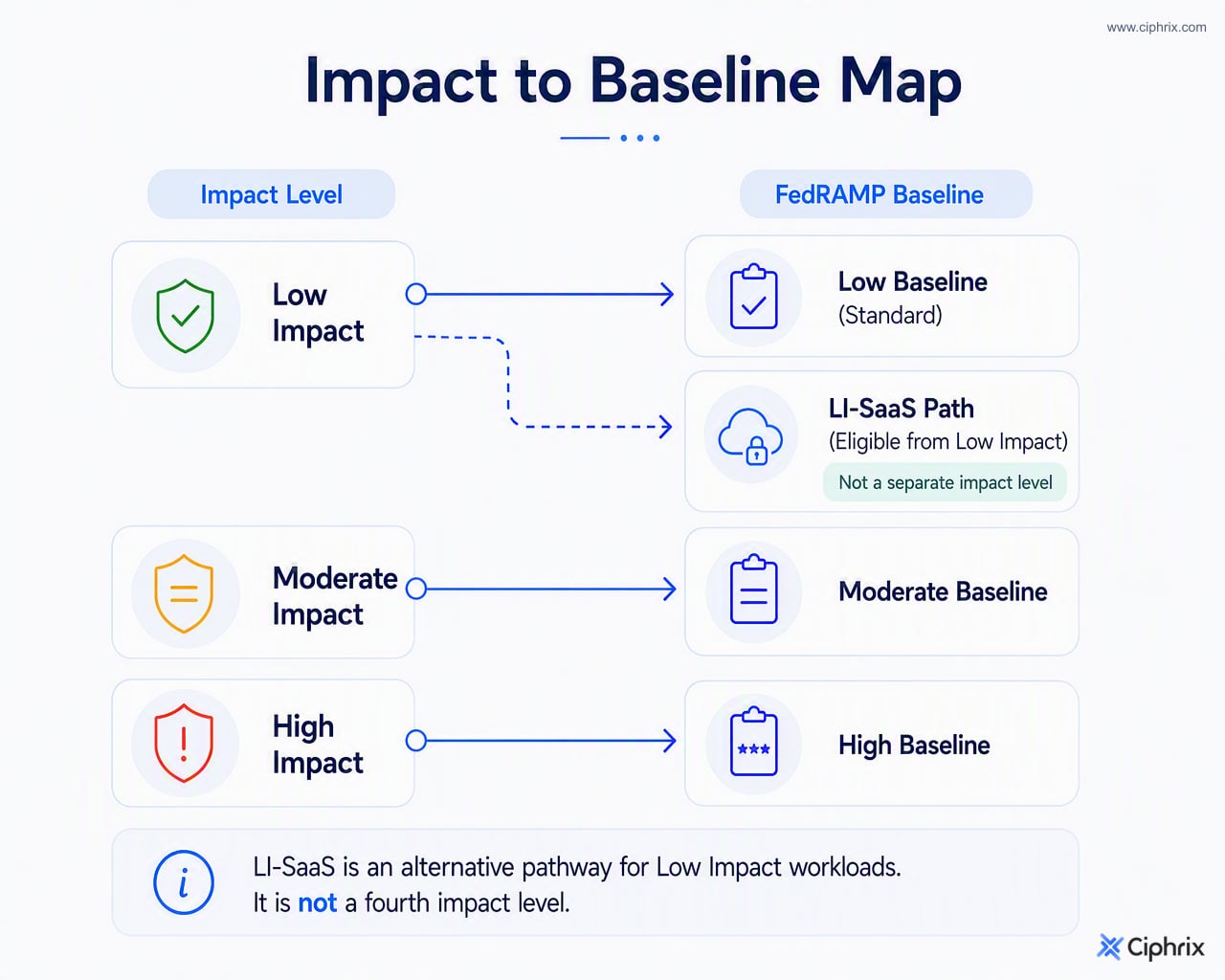 Low impact maps to Low baseline or eligible LI-SaaS, Moderate maps to Moderate baseline, and High maps to High baseline.