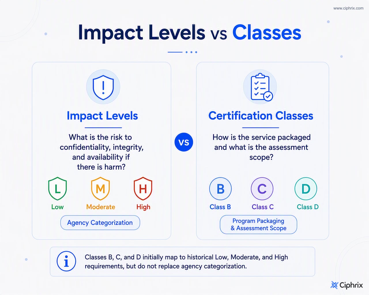 Comparison showing impact levels answer the risk harm question, while Certification Classes answer the certification package and assessment scope question.