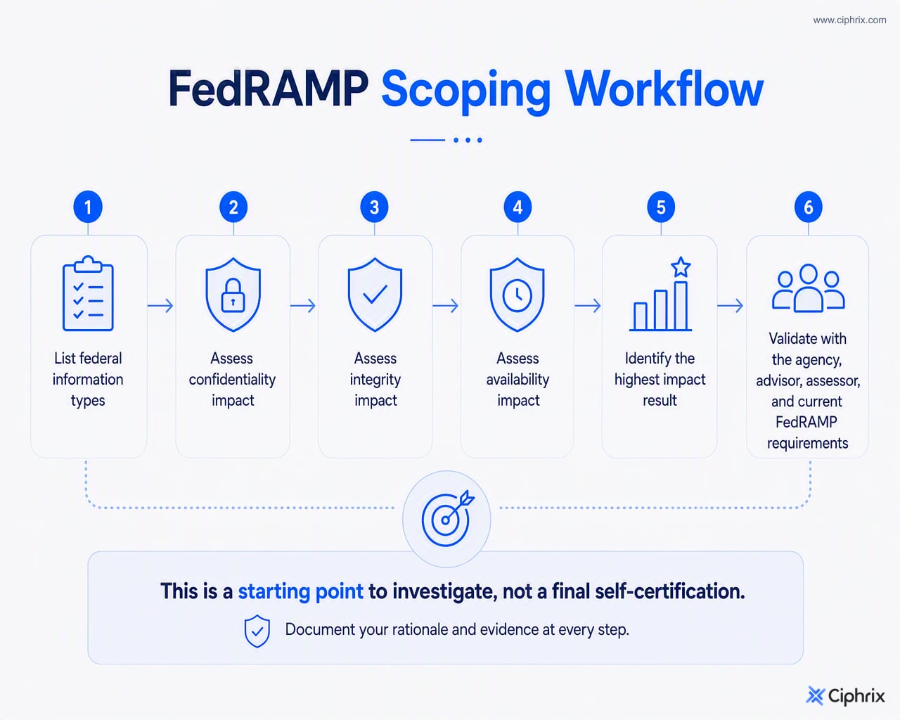 Workflow for investigating a FedRAMP level by identifying information types, assessing confidentiality, integrity, and availability, selecting the highest impact, and validating externally.