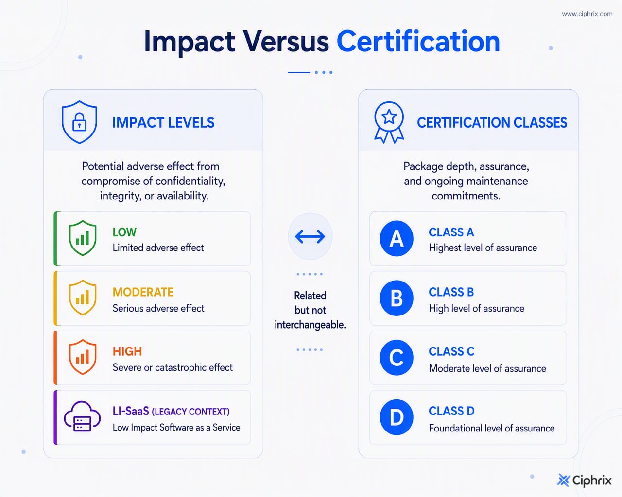 Comparison showing that FedRAMP impact levels describe compromise consequences, while Certification Classes describe package assurance and maintenance depth.