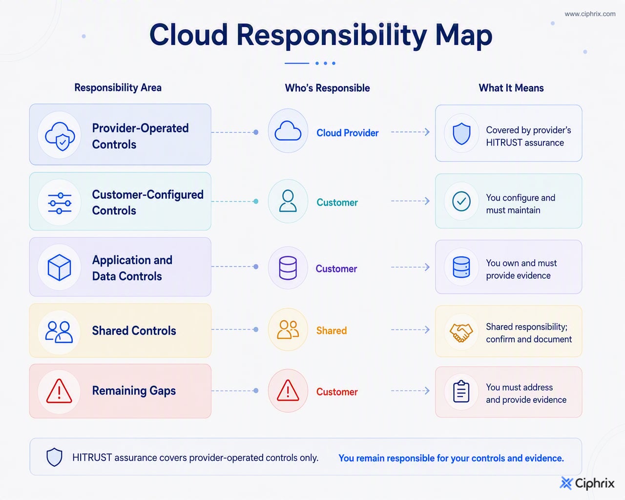 Cloud provider assurance may cover provider-operated controls, while the customer remains responsible for configurations, application and data controls, shared-control evidence, and unresolved gaps.