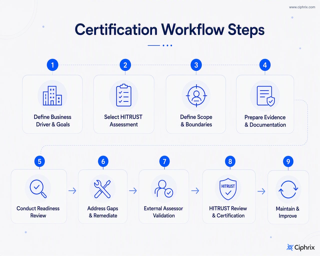 HITRUST certification proceeds from business driver and assessment selection to scoping, evidence preparation, readiness review, remediation, external assessor validation, HITRUST review, and maintenance.