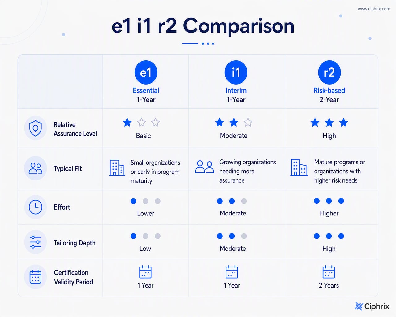 HITRUST e1 is foundational and lower effort, i1 is moderate assurance, and r2 is the most in-depth, risk-based path with a two-year certification period.
