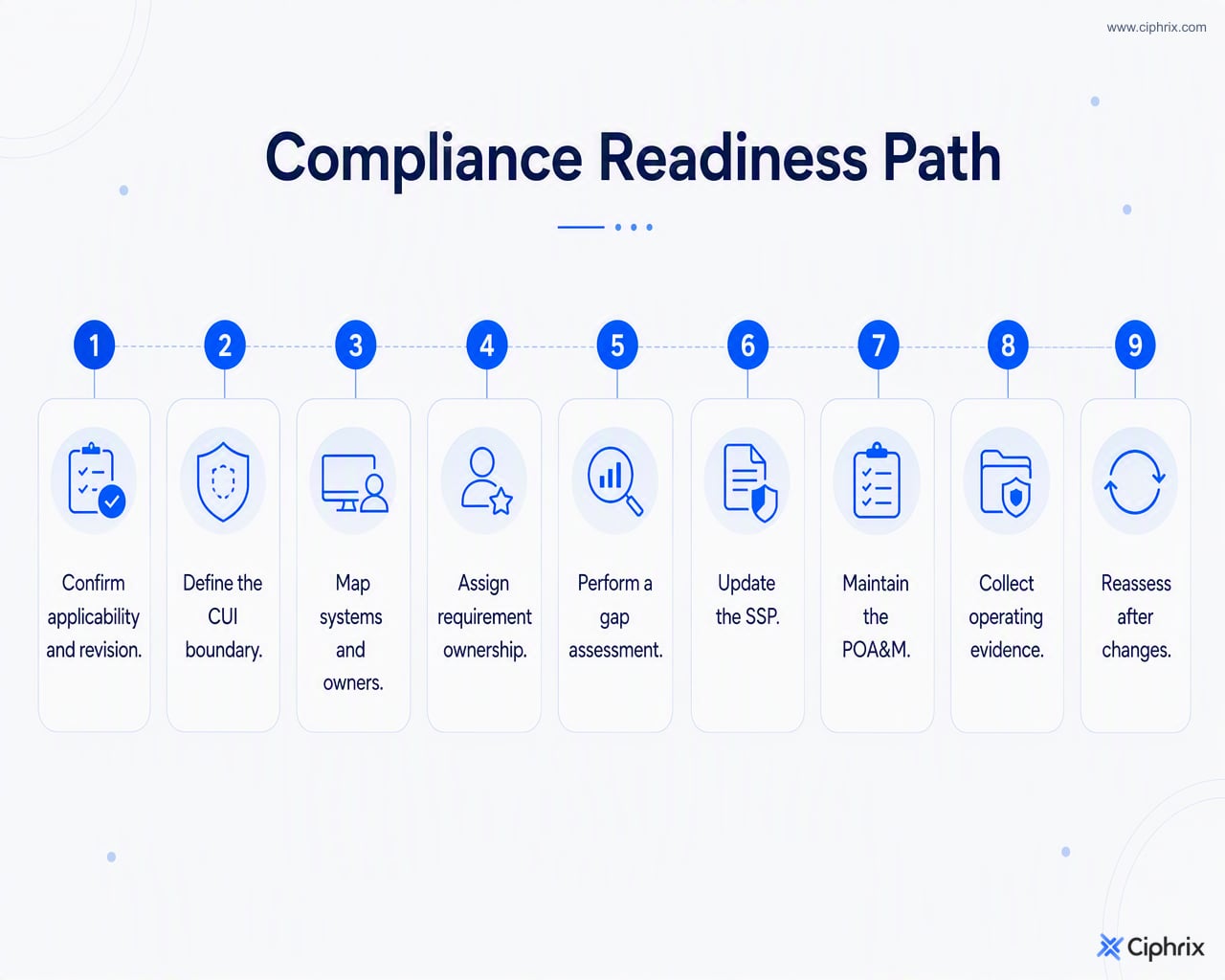 Nine-step NIST 800-171 readiness path from confirming applicability through reassessing scope when systems change.