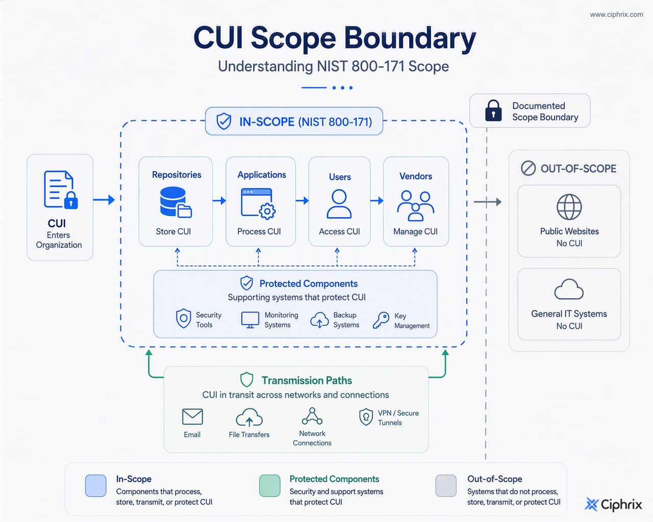 CUI scope follows data flows through storage, processing, transmission, users, vendors, and protective components inside a documented boundary.