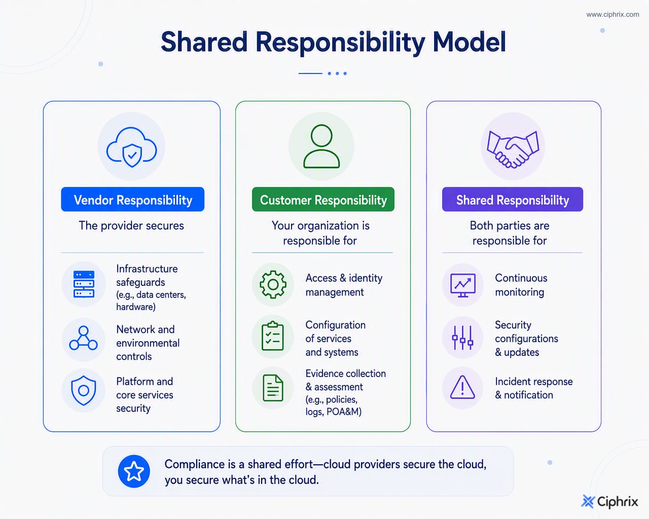 Vendor-covered, customer-owned, and shared responsibilities must be documented for external services that support CUI environments.