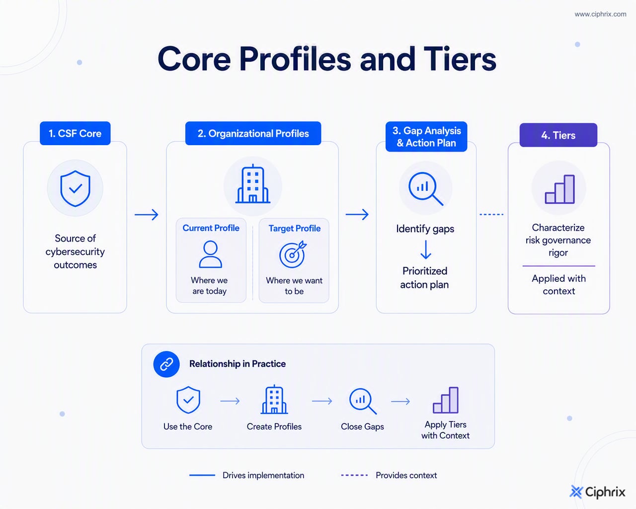 CSF Core outcomes feed Current and Target Profiles, whose gaps become an action plan, while Tiers characterize governance rigor.