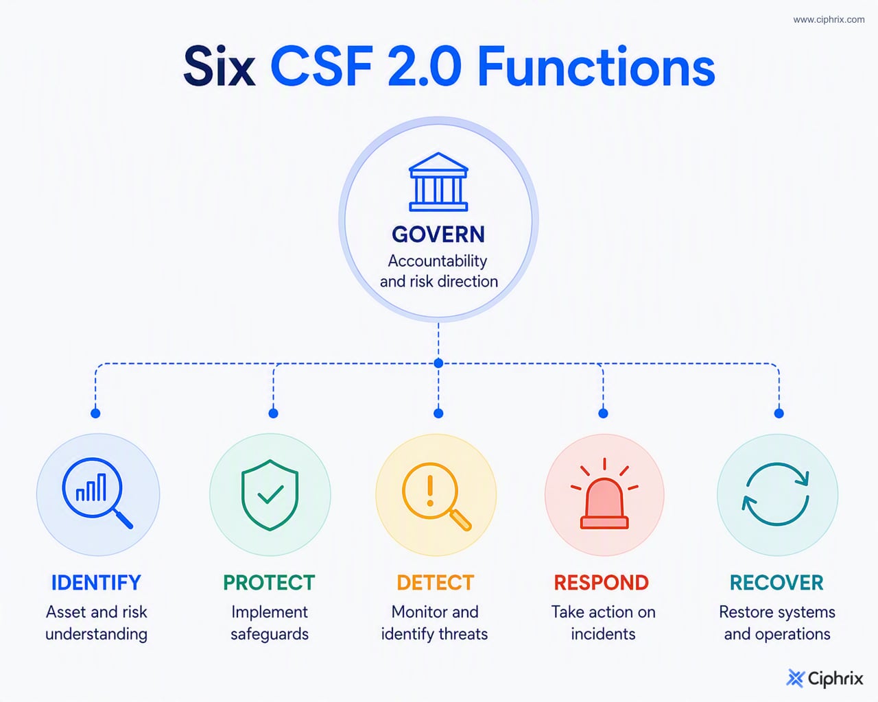 Govern informs Identify, Protect, Detect, Respond, and Recover in the NIST CSF 2.0 model.