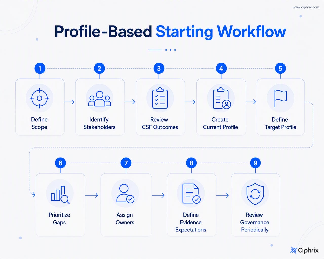 Nine-step CSF 2.0 starting workflow from defining scope through periodic governance review.