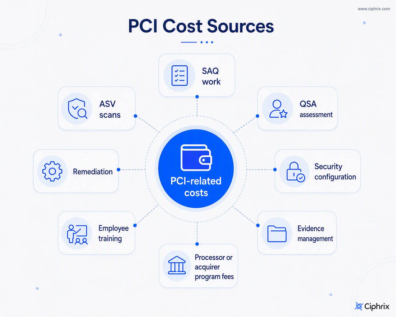 PCI-related costs shown as multiple sources including SAQ work, scans, assessments, remediation, training, evidence management, and provider fees.