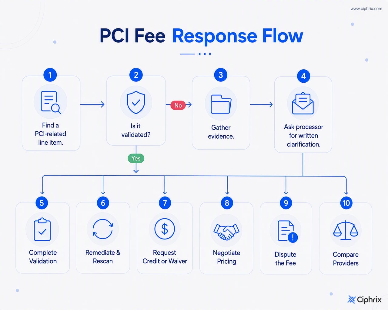 Step-by-step PCI fee response flow from identifying the statement charge through validation checks, processor questions, and next actions.