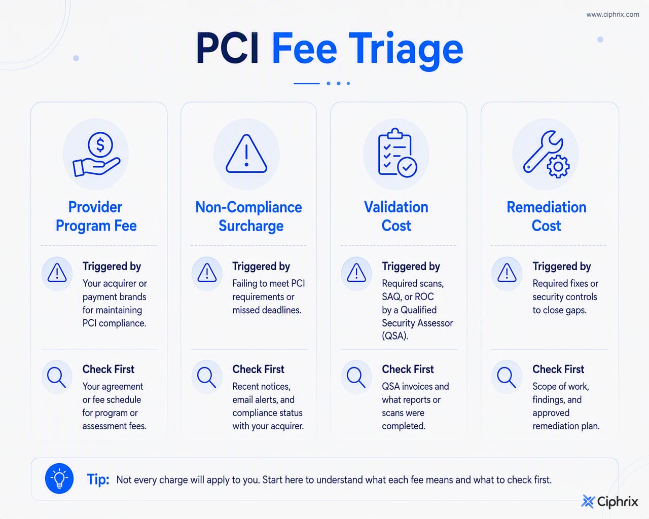 Four PCI-related charge categories with their likely triggers and first checks: program fee, non-compliance surcharge, validation cost, and remediation cost.