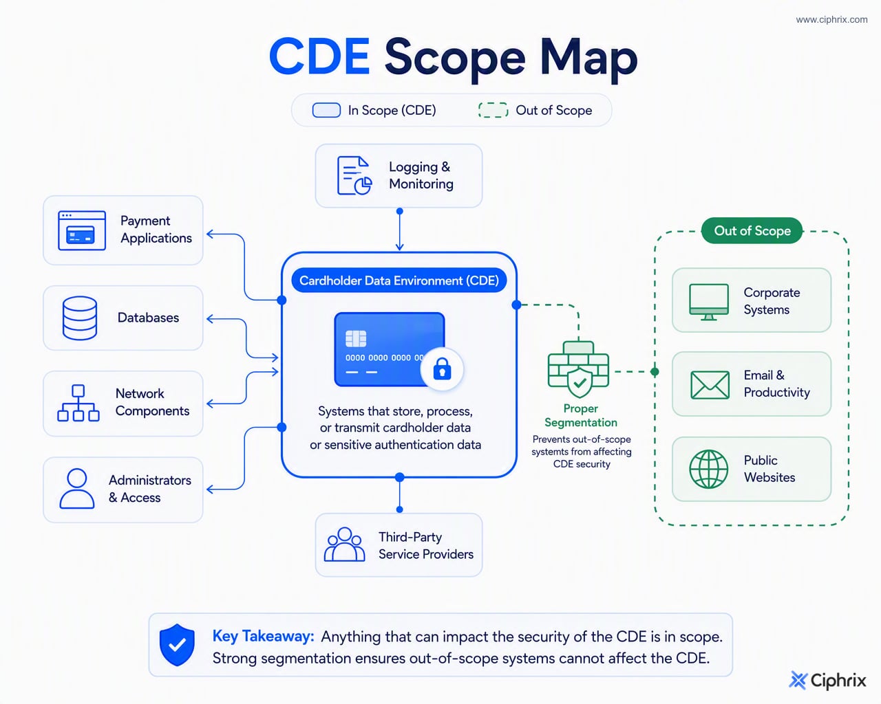 PCI DSS scoping diagram showing the cardholder data environment, connected systems, service providers, administrators, and segmentation boundaries