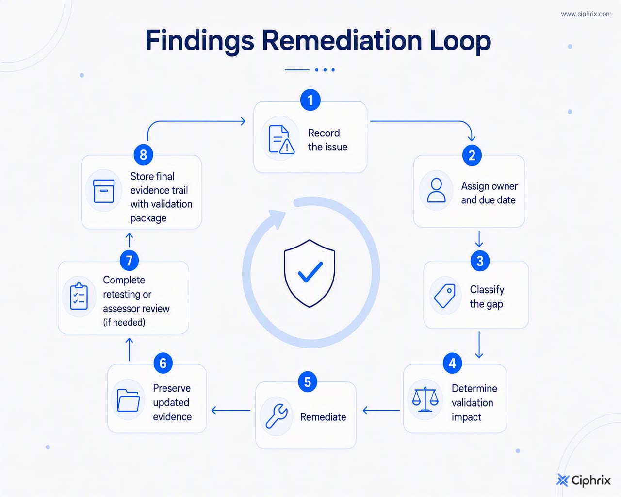 Workflow for managing PCI DSS findings from issue recording through remediation, retesting, and final evidence retention