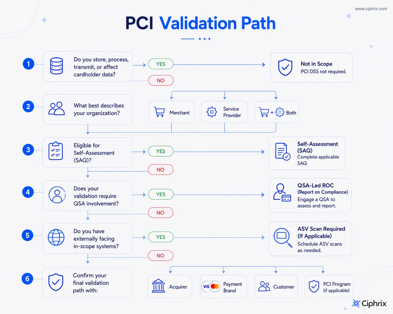 Decision flow for choosing a PCI DSS validation path, including SAQ, ROC, AOC, QSA involvement, and ASV scans
