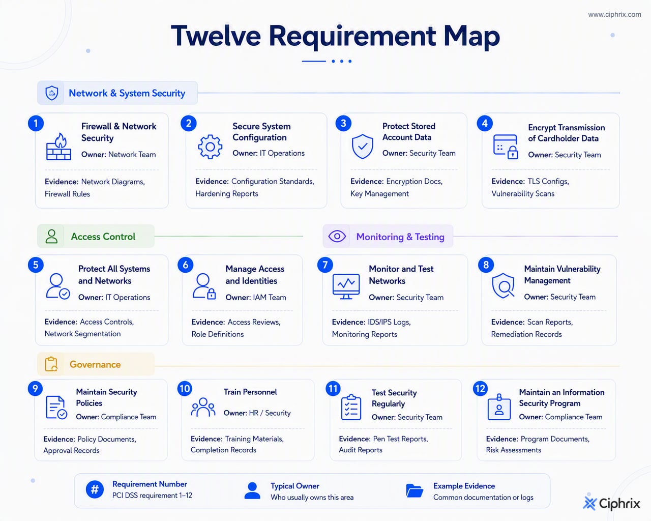 The 12 PCI DSS requirements grouped by security theme with typical owners and evidence categories