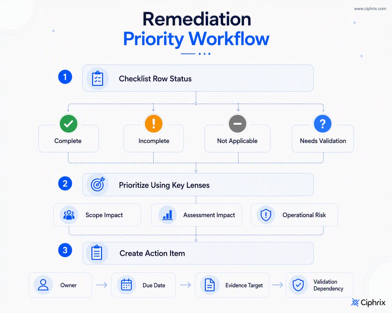 Workflow for converting PCI DSS checklist statuses into prioritized remediation items with owners, due dates, evidence, and validation dependencies