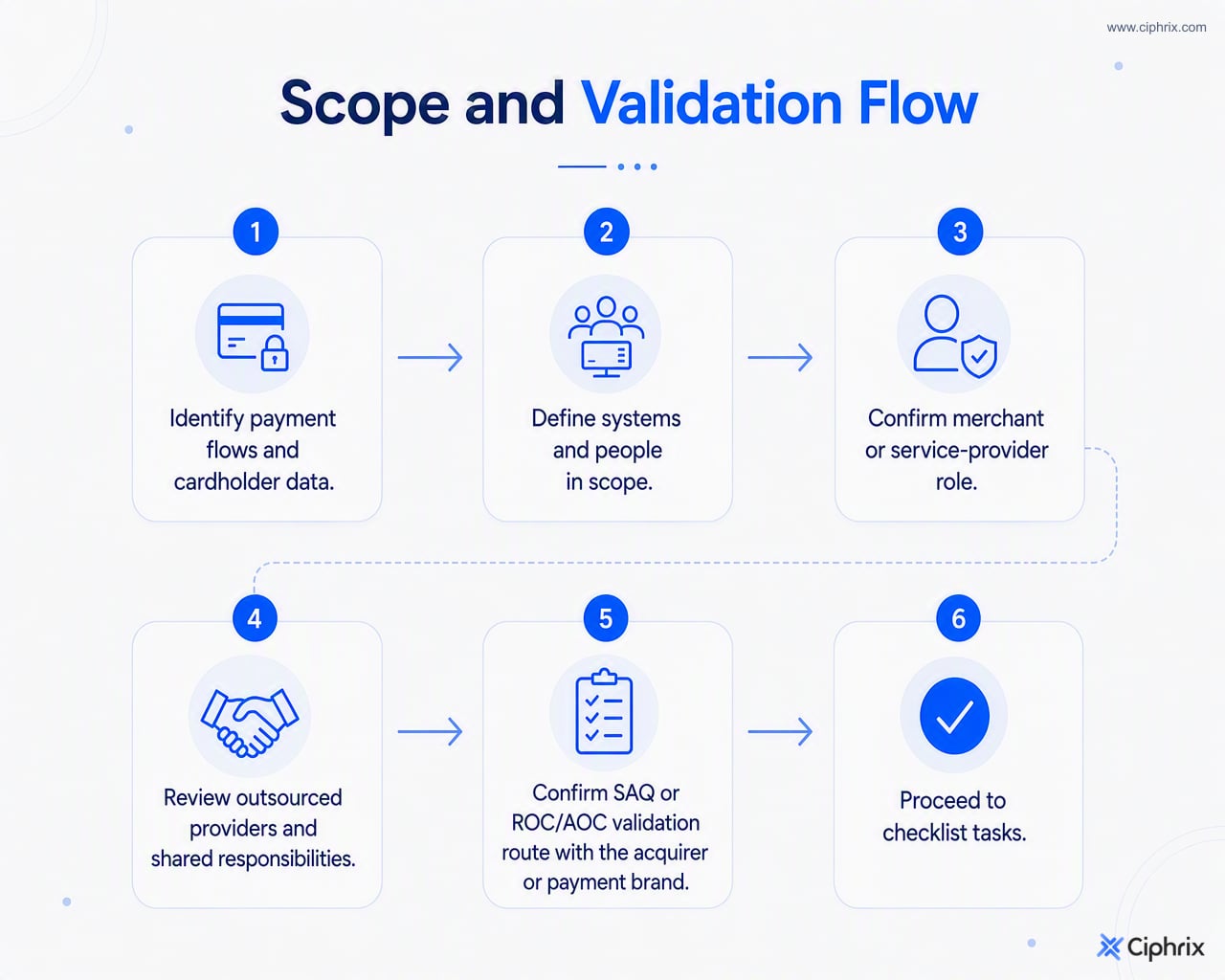 Flow from payment-flow mapping to scope confirmation, service-provider review, validation-route confirmation, and checklist use