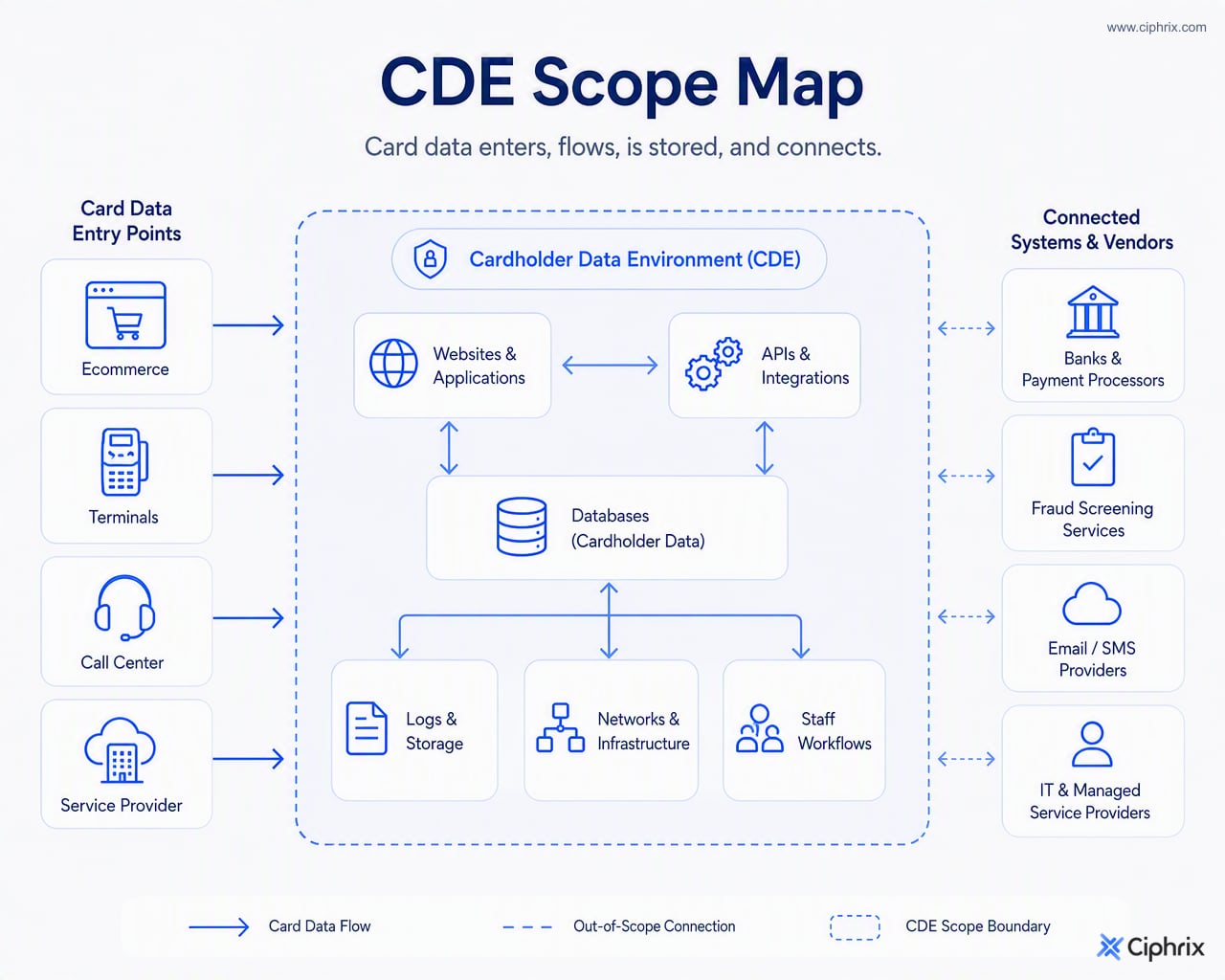 Diagram showing payment channels, connected systems, vendors, and staff workflows that may be inside or affect the cardholder data environment