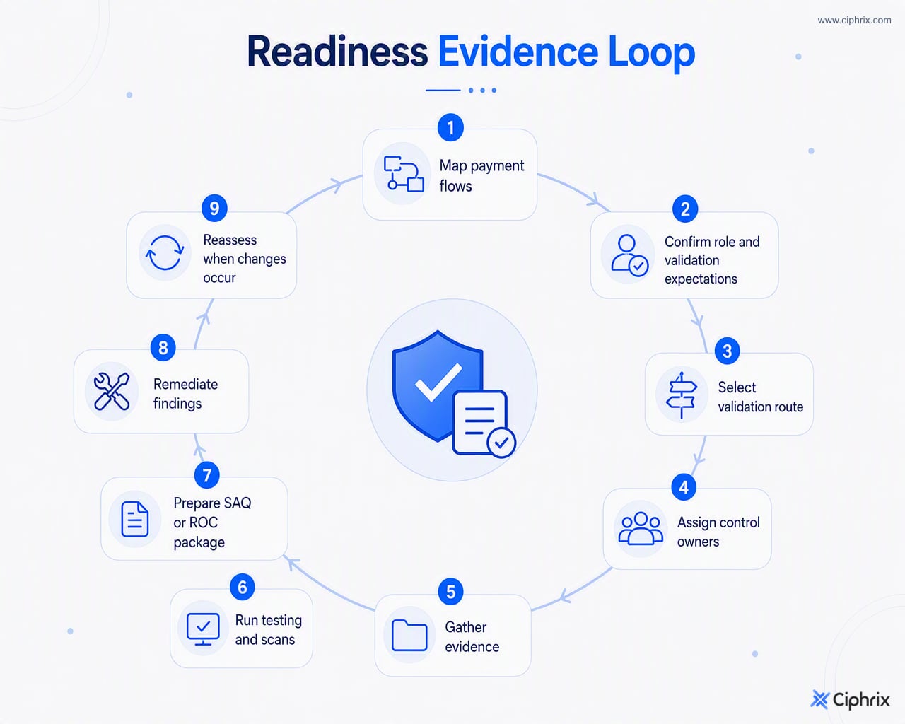 Circular checklist showing PCI DSS readiness from payment-flow mapping through evidence collection, testing, remediation, validation package preparation, and reassessment