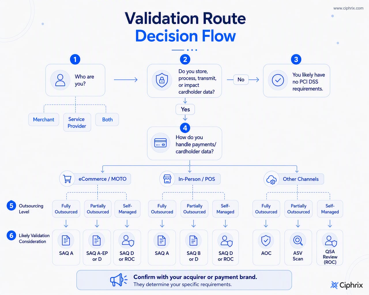 Decision flow for identifying a likely PCI DSS validation route based on role, card-data handling, payment channels, outsourcing, transaction volume, and assessor requirements