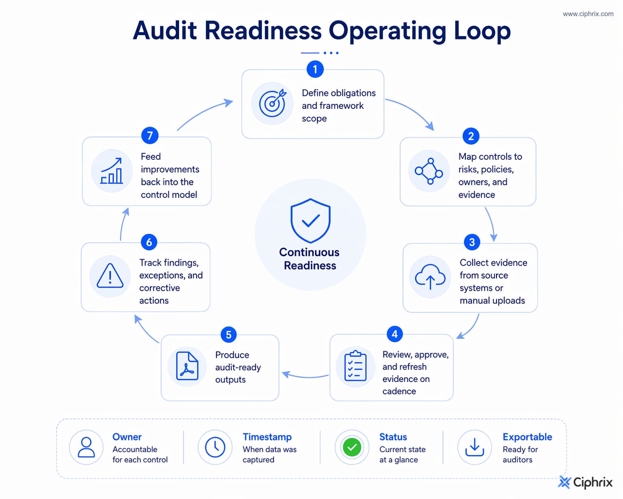 Compliance readiness loop showing scope, control mapping, evidence collection, review cadence, audit outputs, remediation, and continual improvement.