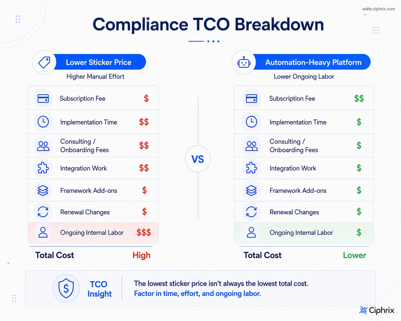 Total cost breakdown showing subscription, implementation, consulting, integrations, add-ons, renewals, and internal labor as the full cost of a compliance platform.