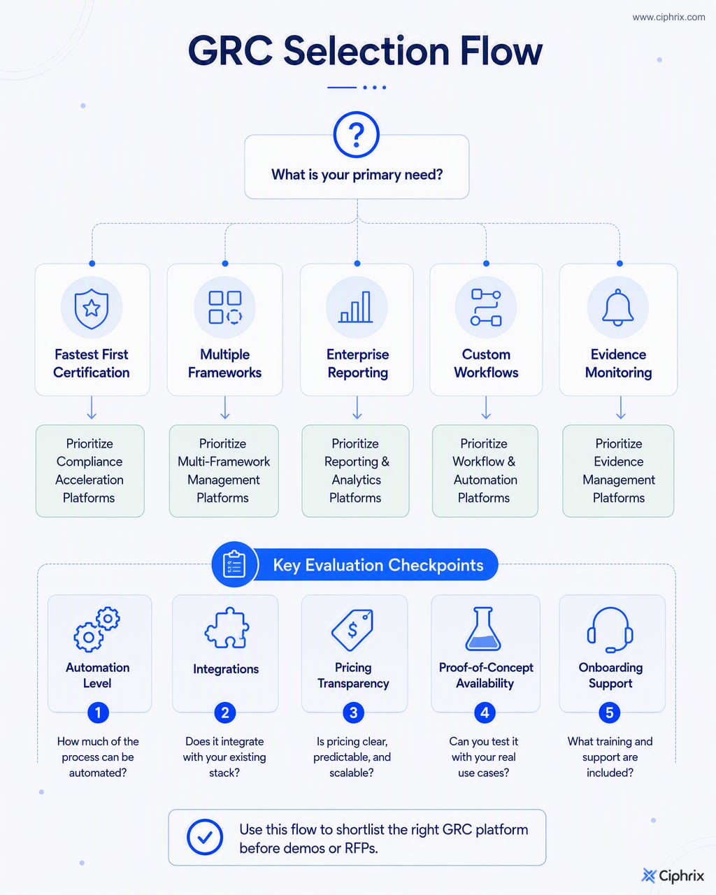 Decision flow for choosing a GRC platform based on certification speed, framework breadth, enterprise reporting, workflow customization, integrations, pricing, and support.