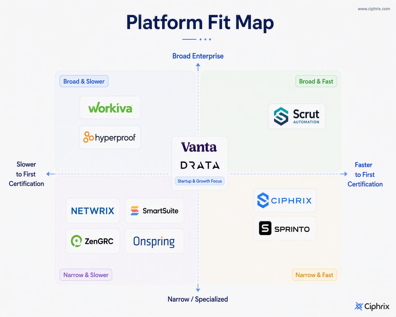Comparison map showing Ciphrix and Sprinto as fastest for first certification, Hyperproof and Workiva as broader enterprise options, and other platforms as specialized or configurable alternatives.