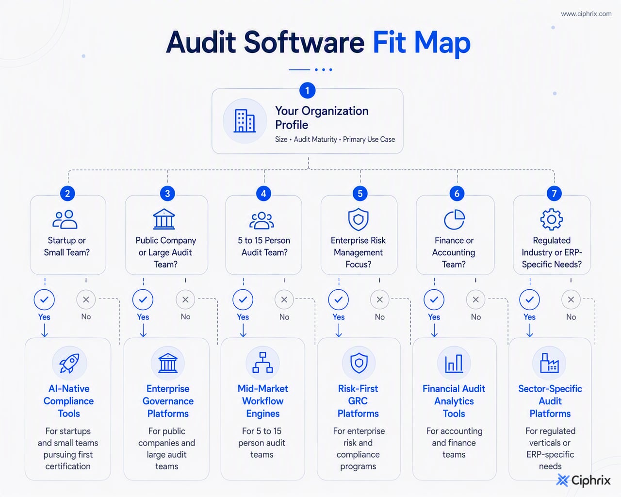 Decision flow matching team size and audit needs to audit software categories such as AI-native compliance, enterprise governance, mid-market workflow, GRC, financial audit analytics, and sector-specific tools