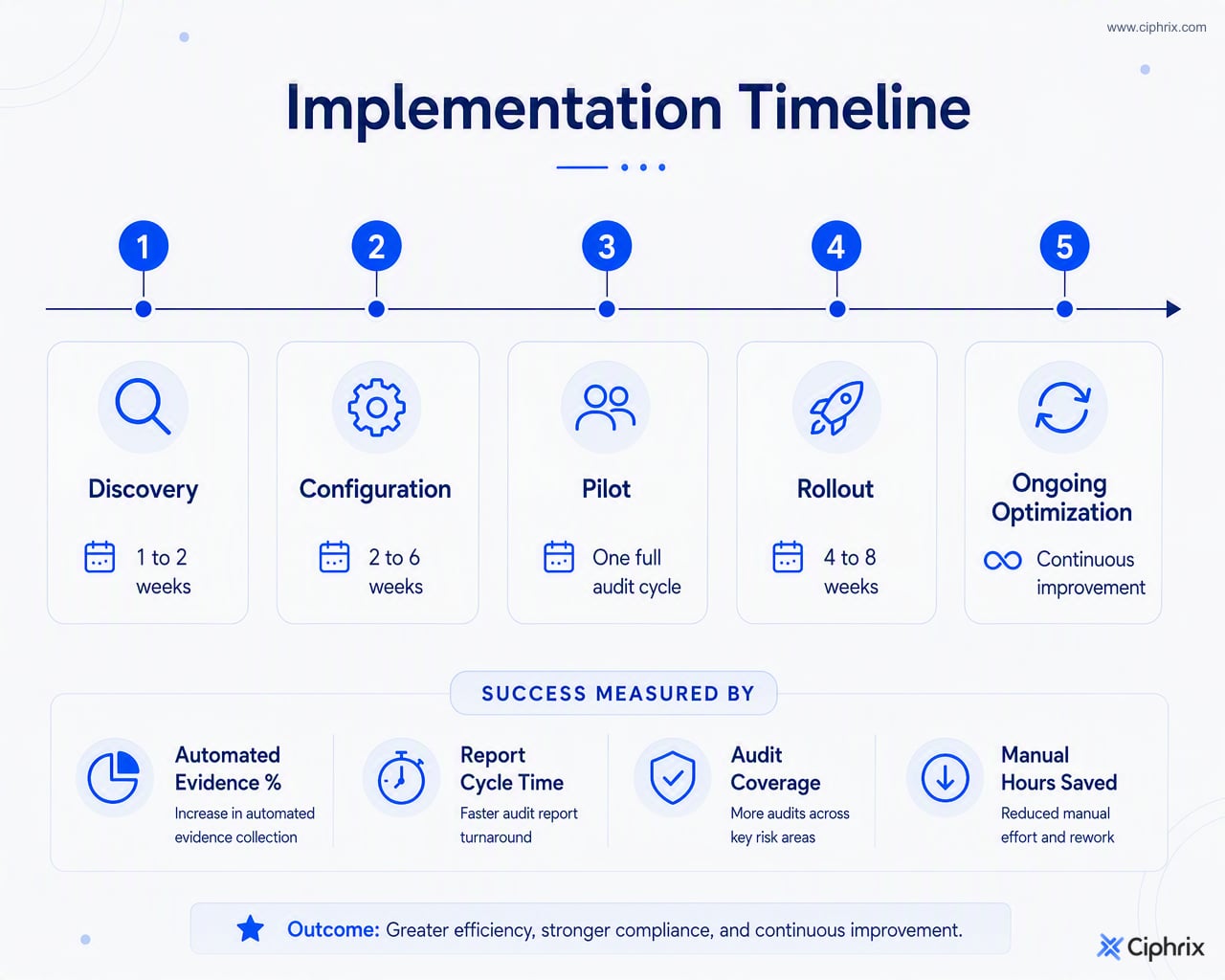 Audit software implementation timeline from discovery and configuration through pilot, rollout, and ongoing optimization with key success measures