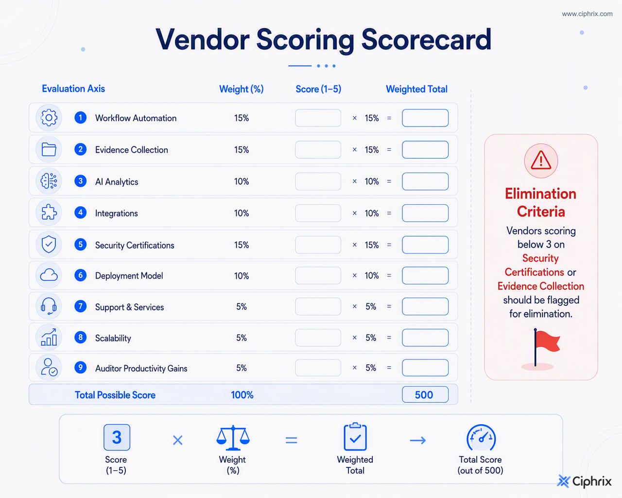 Weighted vendor scorecard with nine audit software evaluation axes and elimination flags for weak security or evidence collection