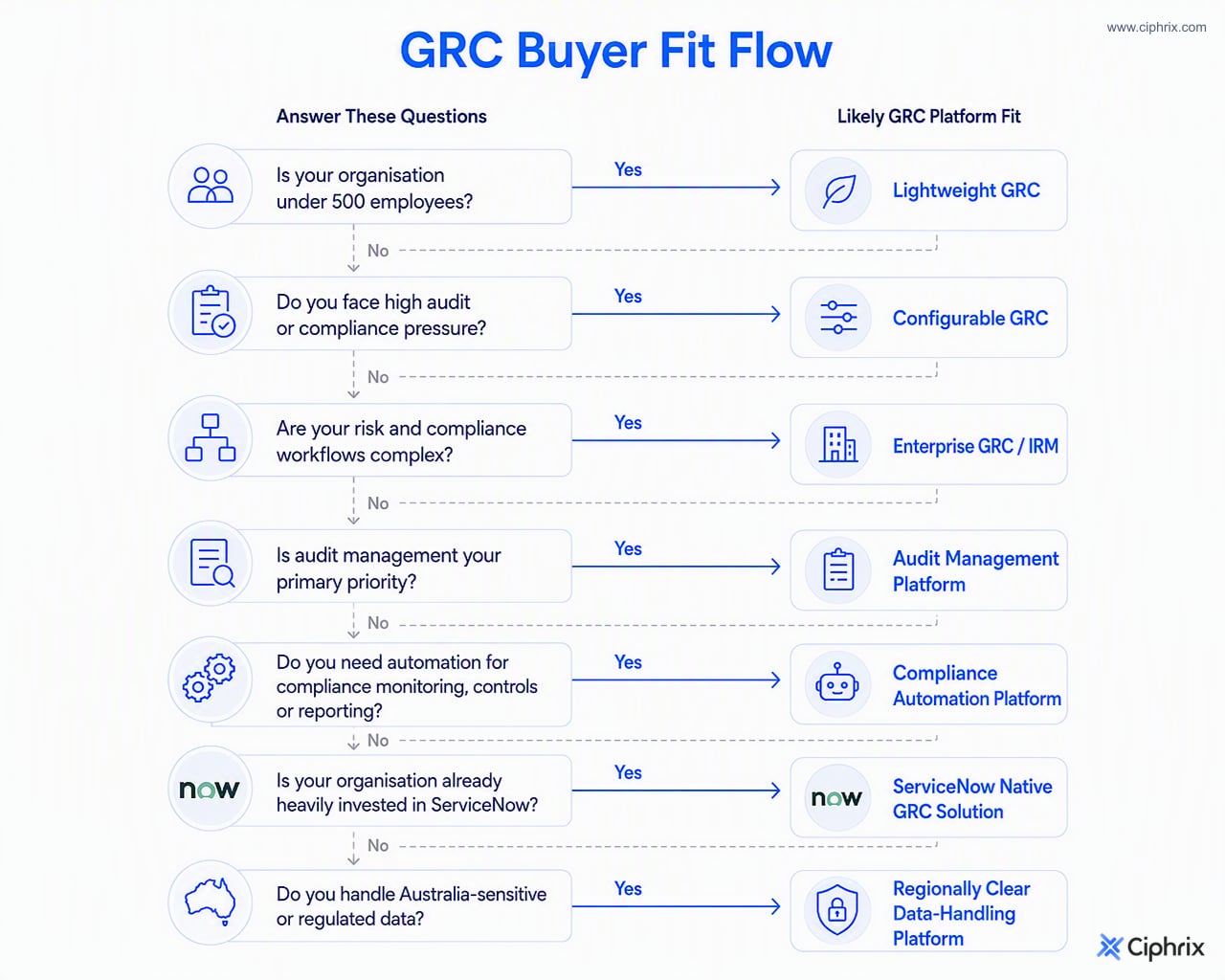 Decision flow matching buyer profiles to likely GRC platform categories based on size, complexity, audit needs, ecosystem fit, and data-handling requirements